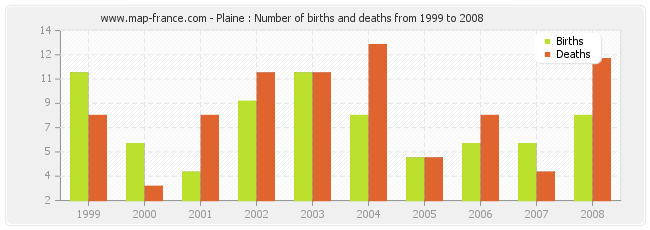 Plaine : Number of births and deaths from 1999 to 2008