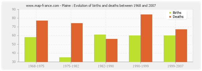 Plaine : Evolution of births and deaths between 1968 and 2007