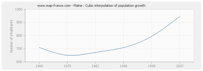 Plaine : Cubic interpolation of population growth