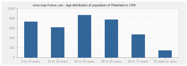 Age distribution of population of Plobsheim in 1999