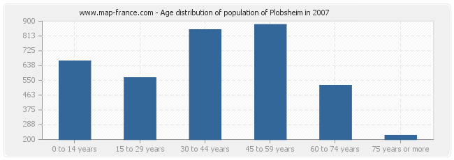 Age distribution of population of Plobsheim in 2007