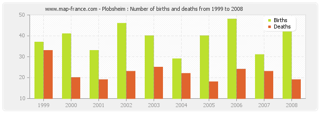 Plobsheim : Number of births and deaths from 1999 to 2008