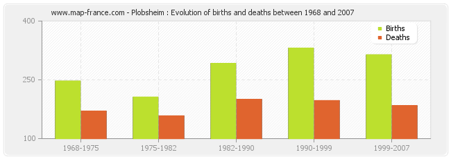 Plobsheim : Evolution of births and deaths between 1968 and 2007