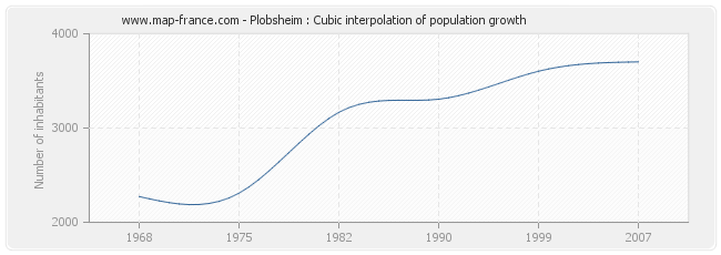 Plobsheim : Cubic interpolation of population growth