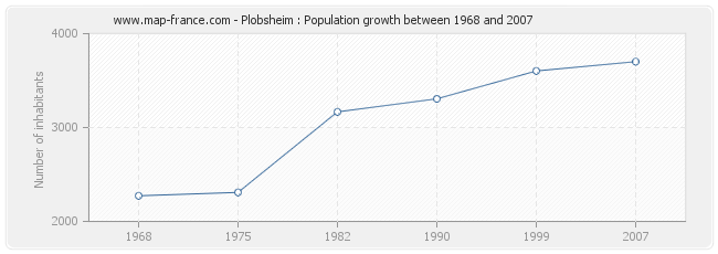 Population Plobsheim