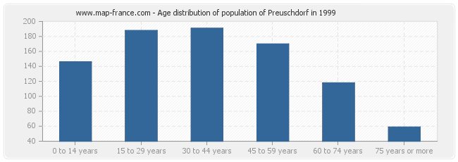 Age distribution of population of Preuschdorf in 1999