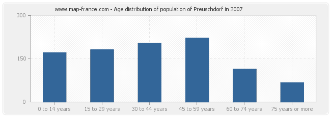 Age distribution of population of Preuschdorf in 2007