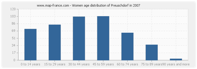 Women age distribution of Preuschdorf in 2007