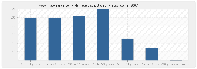 Men age distribution of Preuschdorf in 2007