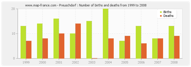 Preuschdorf : Number of births and deaths from 1999 to 2008