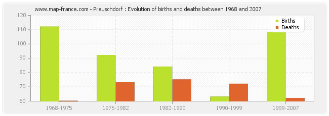 Preuschdorf : Evolution of births and deaths between 1968 and 2007