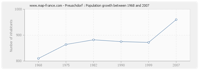 Population Preuschdorf