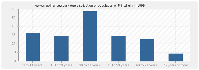 Age distribution of population of Printzheim in 1999