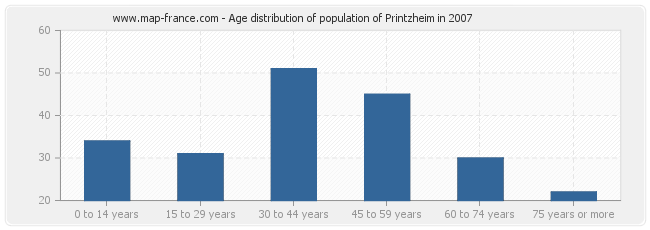 Age distribution of population of Printzheim in 2007