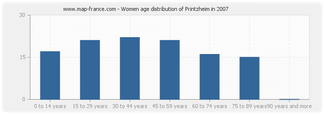 Women age distribution of Printzheim in 2007