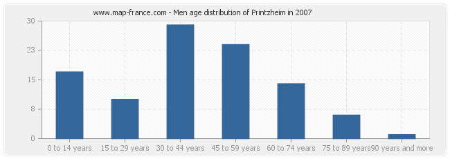 Men age distribution of Printzheim in 2007