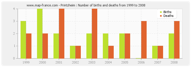 Printzheim : Number of births and deaths from 1999 to 2008
