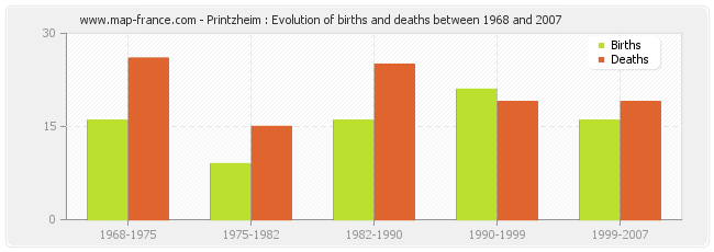 Printzheim : Evolution of births and deaths between 1968 and 2007