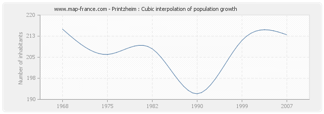 Printzheim : Cubic interpolation of population growth