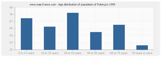 Age distribution of population of Puberg in 1999