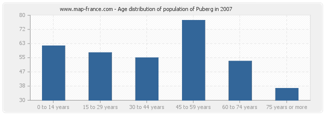 Age distribution of population of Puberg in 2007