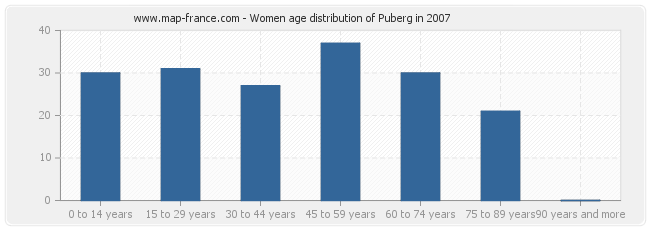 Women age distribution of Puberg in 2007