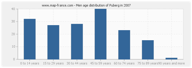 Men age distribution of Puberg in 2007