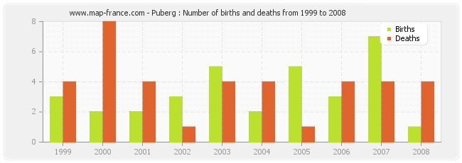 Puberg : Number of births and deaths from 1999 to 2008