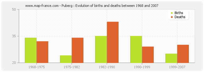 Puberg : Evolution of births and deaths between 1968 and 2007