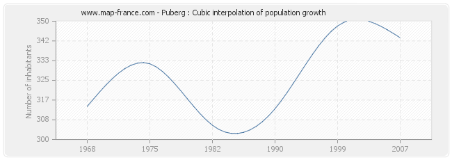 Puberg : Cubic interpolation of population growth