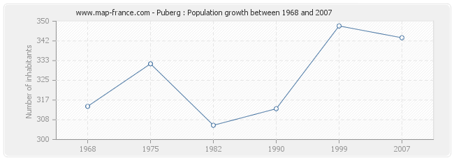 Population Puberg