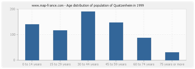 Age distribution of population of Quatzenheim in 1999