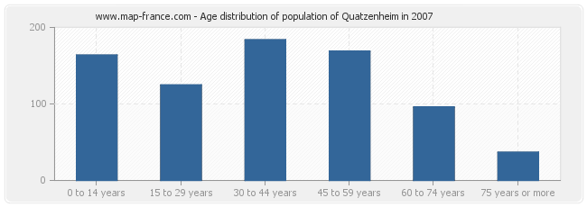 Age distribution of population of Quatzenheim in 2007