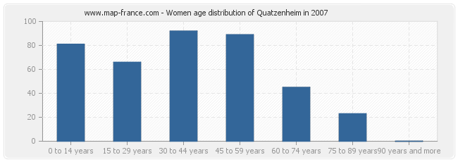 Women age distribution of Quatzenheim in 2007