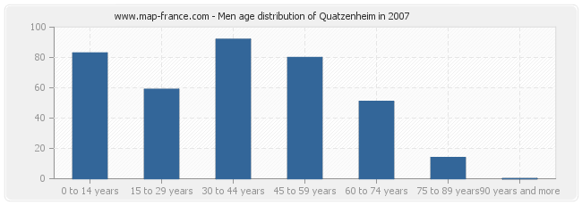 Men age distribution of Quatzenheim in 2007