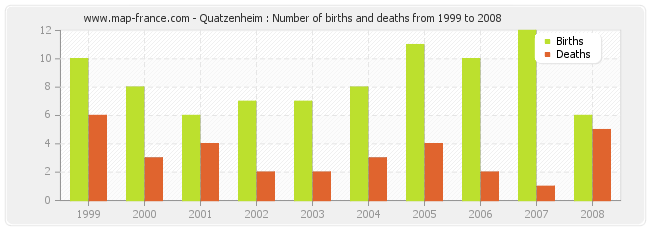 Quatzenheim : Number of births and deaths from 1999 to 2008