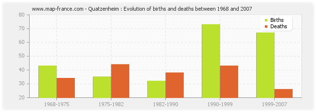 Quatzenheim : Evolution of births and deaths between 1968 and 2007