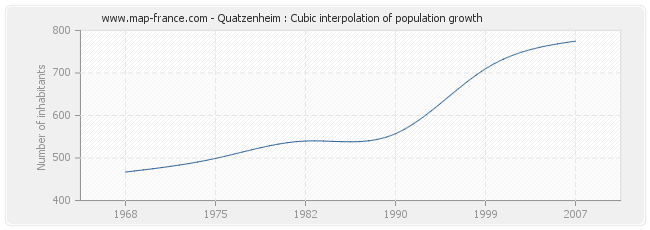 Quatzenheim : Cubic interpolation of population growth