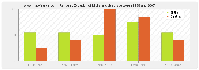 Rangen : Evolution of births and deaths between 1968 and 2007