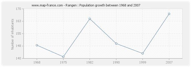 Population Rangen