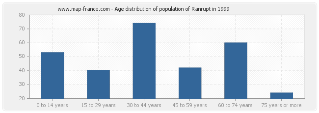 Age distribution of population of Ranrupt in 1999