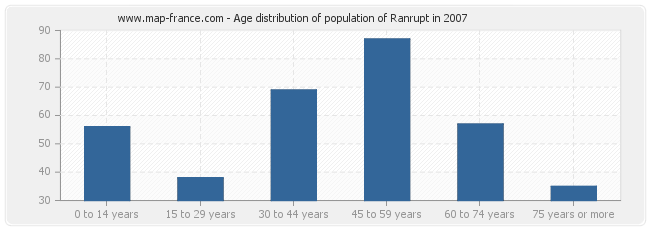 Age distribution of population of Ranrupt in 2007