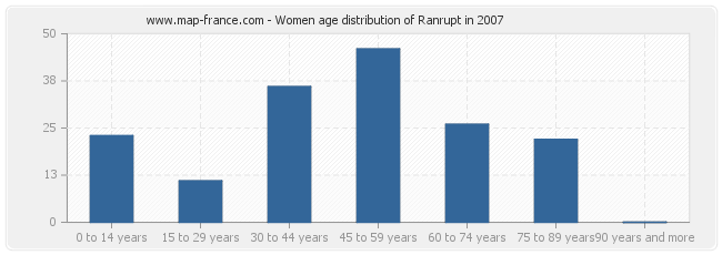 Women age distribution of Ranrupt in 2007
