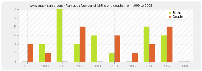 Ranrupt : Number of births and deaths from 1999 to 2008