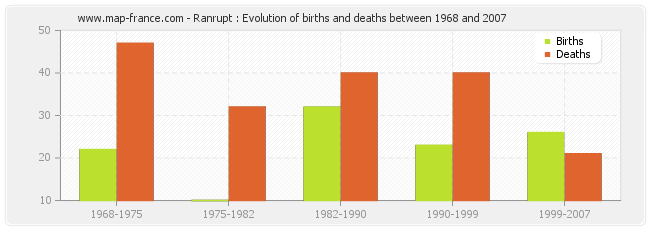 Ranrupt : Evolution of births and deaths between 1968 and 2007