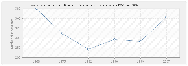 Ranrupt : Population growth between 1968 and 2007 Population Ranrupt