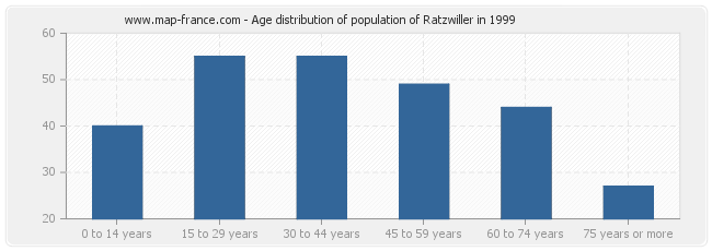 Age distribution of population of Ratzwiller in 1999