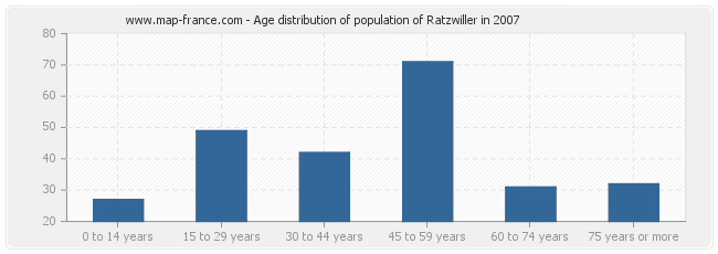 Age distribution of population of Ratzwiller in 2007