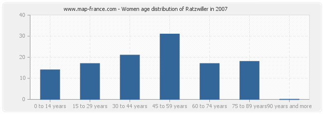 Women age distribution of Ratzwiller in 2007