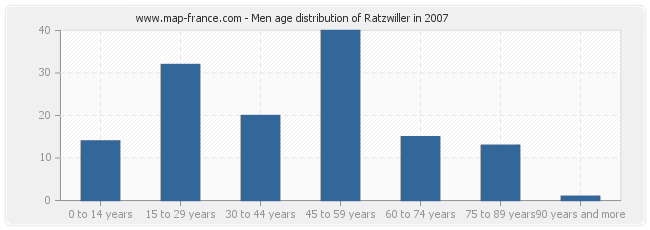 Men age distribution of Ratzwiller in 2007